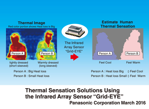 Thermal Sensation Slutions Using the Infrared Array Senslor 