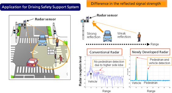 Panasonic Advances Automotive MillimeterWave Radar Technology to Detect Pedestrians and