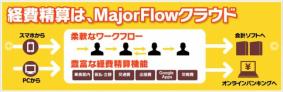 「MajorFlowクラウド」が会計ソフト「MFクラウド会計」との連携に対応