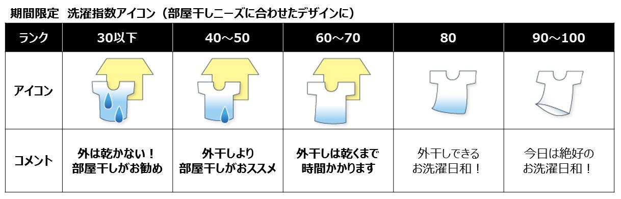 tenki.jpの洗濯指数アイコンが期間限定で部屋干しニーズに合わせたデザインに