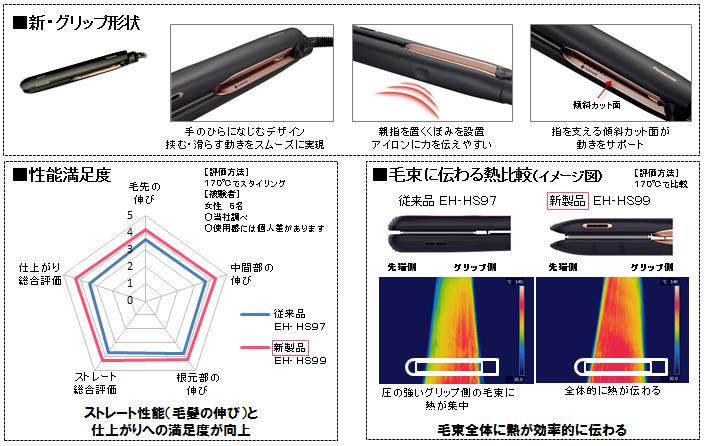 ストレートアイロン「ナノケア」EH-HS99を発売 | プレスリリース | Panasonic Newsroom Japan