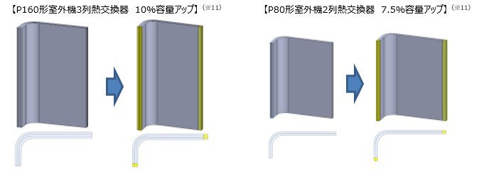 画像：左：P160形室外機3列熱交換器10％容量アップ、右：P80形室外機2列熱交換器7.5％容量アップ