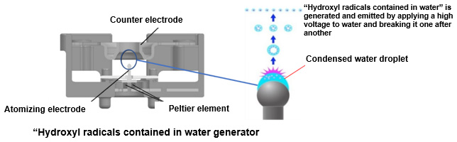 image:Hydroxyl radicals contained in water generator