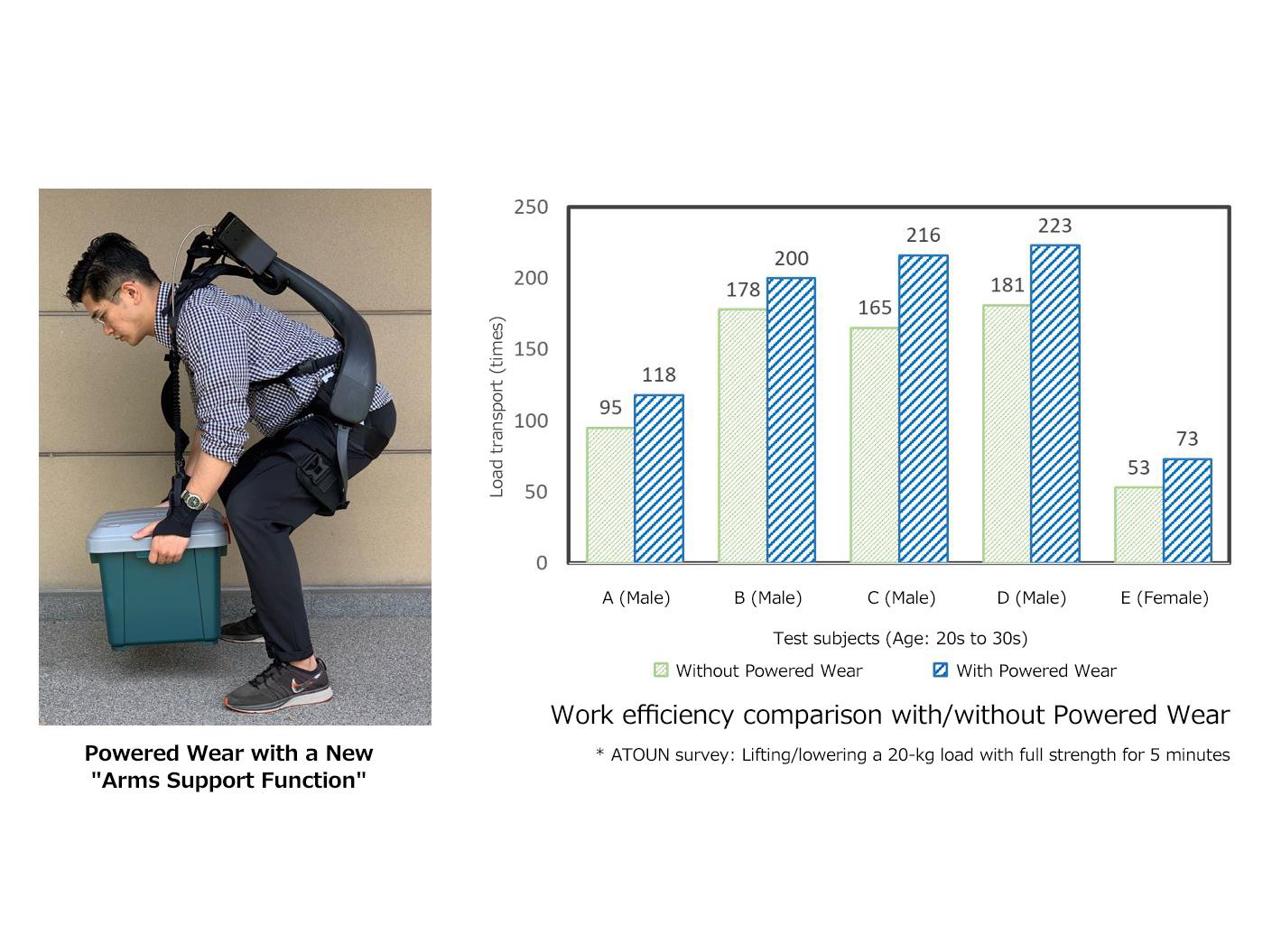 image: Efficiency comparison with/without Powered Wear equipped with arms support function