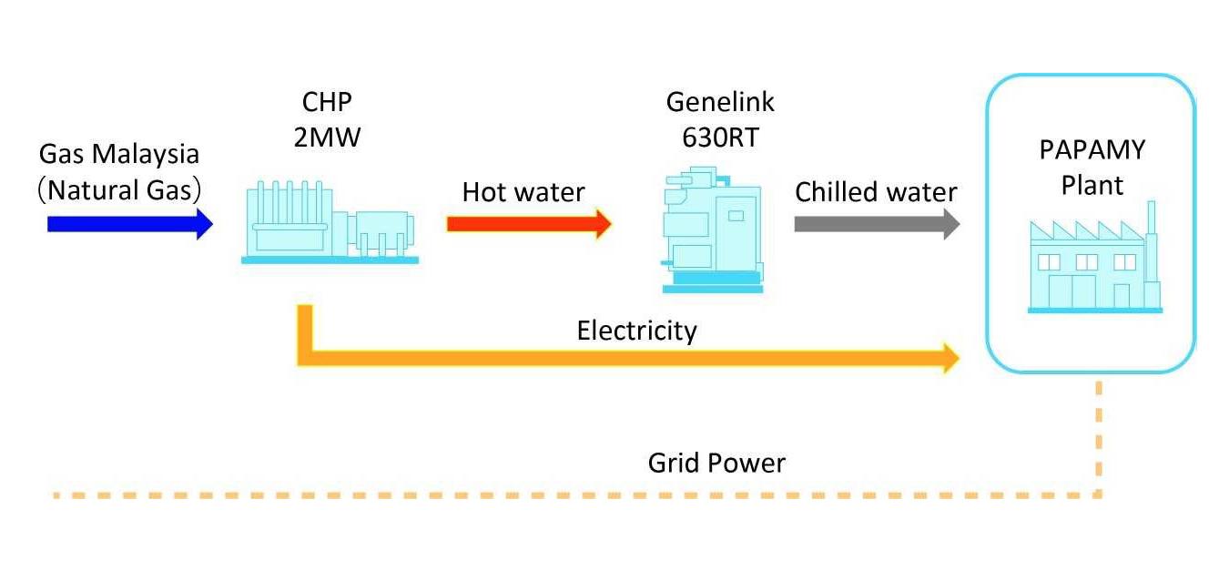 figure: Flow chart of power generator and air conditioning system
