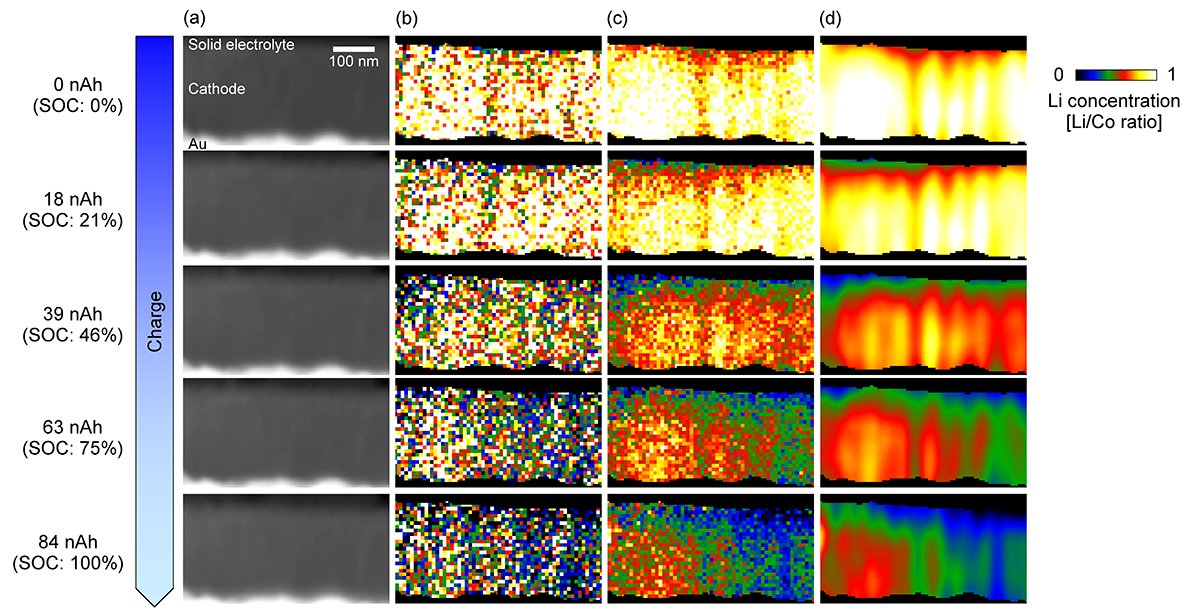 Fig. 2: Real-time observation of lithium ions in thin-film-type all-solid-state batteries.