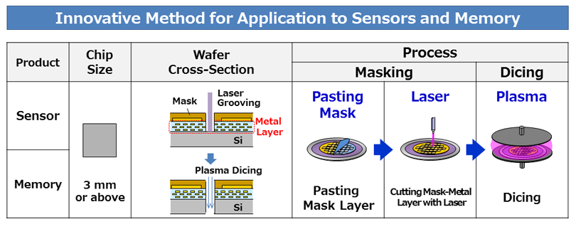 Innovative Method for Application to Sensors and Memory
