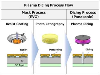 Plasma Dicing Process Flow