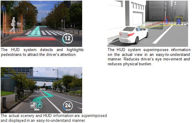 The HUD system detects and highlights pedestrians to attract the driver's attention.The HUD system superimposes information on the actual view in an easy-to-understand manner. Reduces driver's eye movement and reduces physical burden.The actual scenery and HUD information are superimposed and displayed in an easy-to-understand manner.