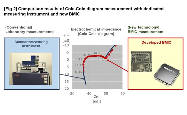 Comparison results of Cole-Cole diagram measurement with dedicated measuring instrument and new BMIC