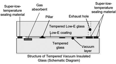 Structure of Tempered Vacuum Insulated Glass(Schematic Diagram)