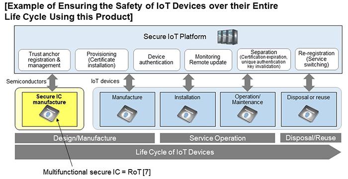 Example of Ensuring the Safety of IoT Devices over their Entire Life Cycle Using this Product