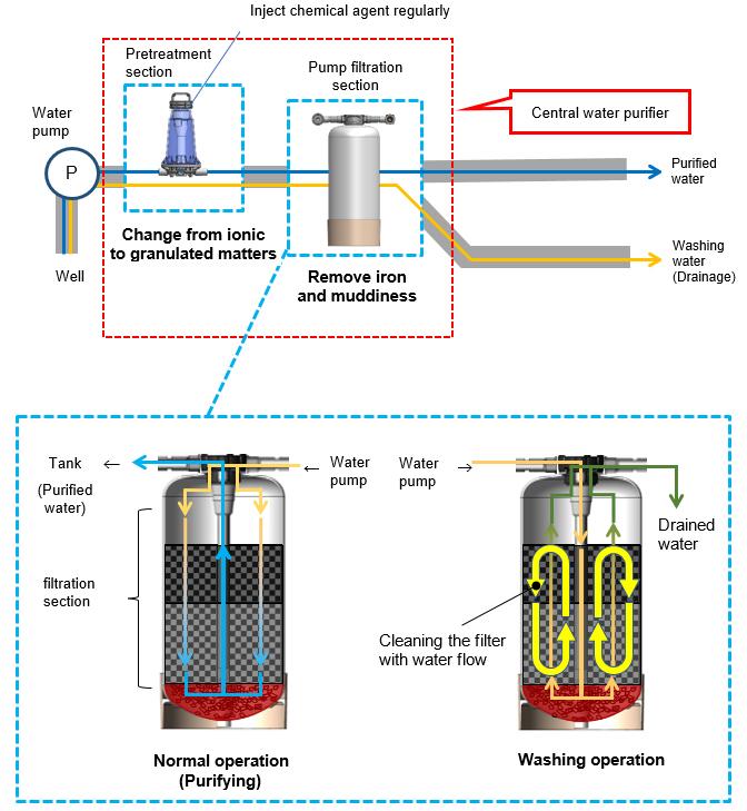 Configuration of central water purifier