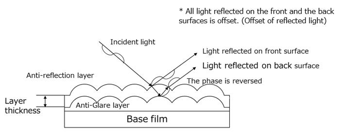 * All light reflected on the front and the back surfaces is offset. (Offset of reflected light)