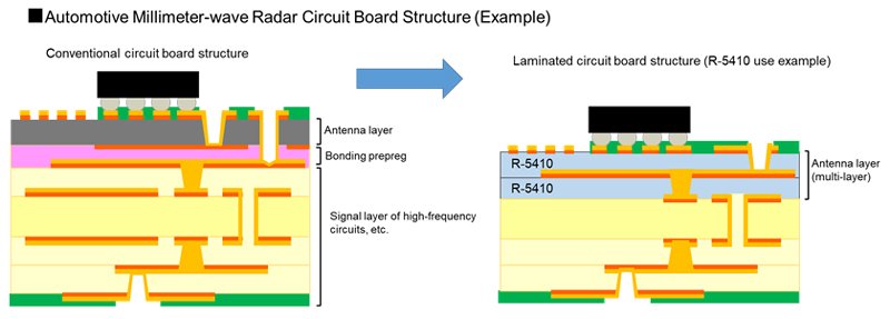 Image of Automotive Millimeter-wave Radar Circuit Board Structure (Example) 