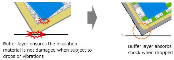 Image of buffer layer ensures the insulation material is not damaged when subject to drops or vibrations, buffer layer absorbs shock when dropped