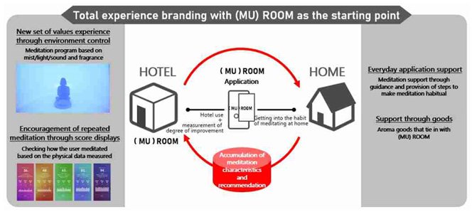 Image of total experience branding with (MU) ROOM as the starting point