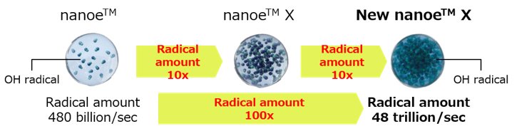 New nanoe(TM)X