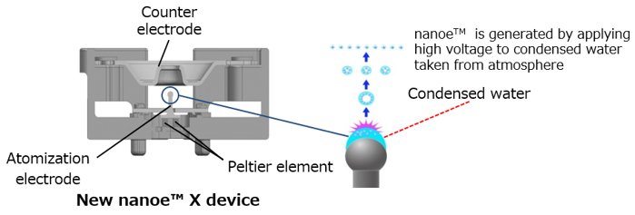 New nanoe(TM) X device, Condensation water