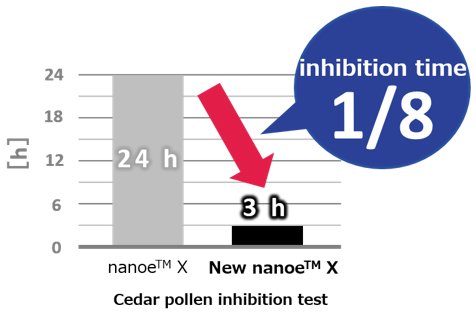 Cedar pollen inhibition test