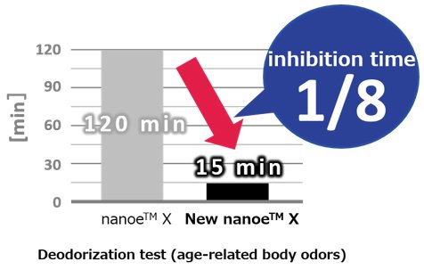 Deodorization test (age-related body odors)