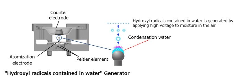 Hydroxyl radicals contained in water generator image
