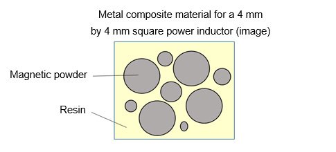image：Metal composite material for a 4 mm by 4 mm square power inductor