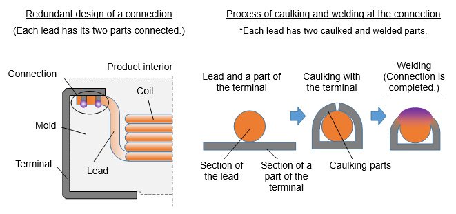 image：Redundant design of a connection、Process of caulking and welding at the connection