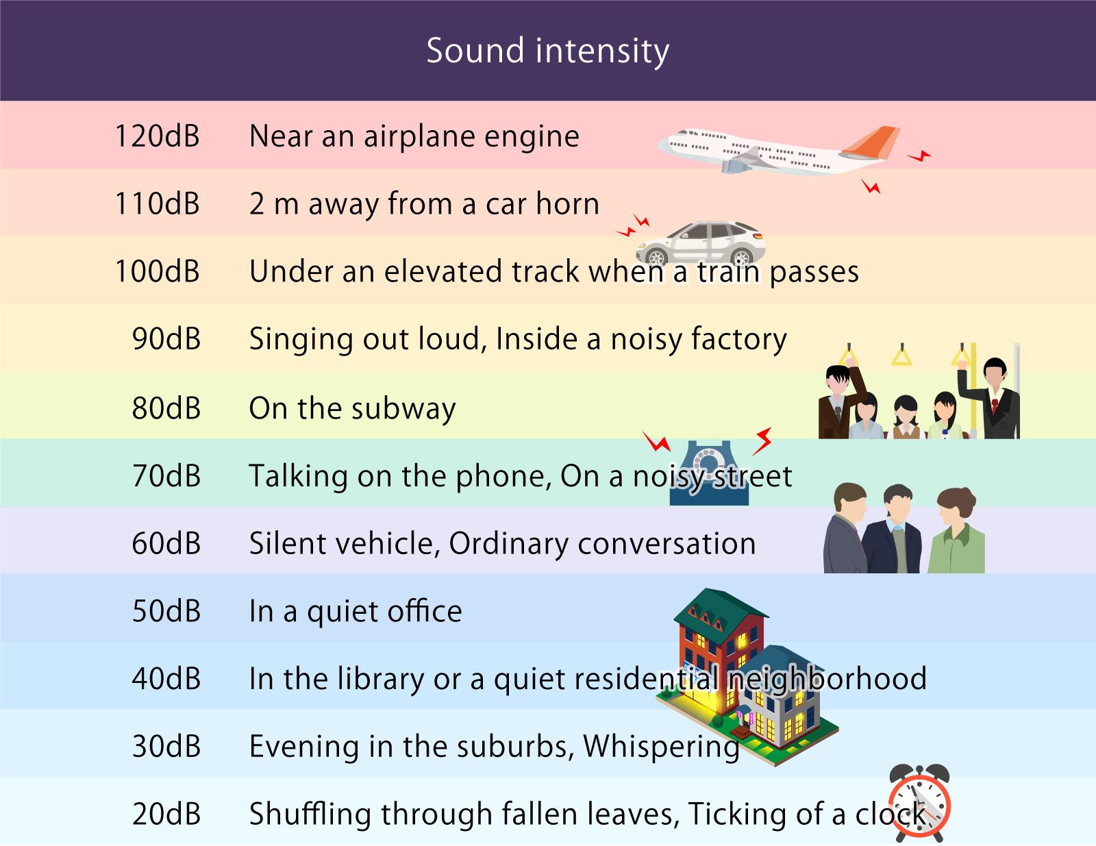 image: Intensities of common sounds. Sounds of 90 dB are very loud in any environment.