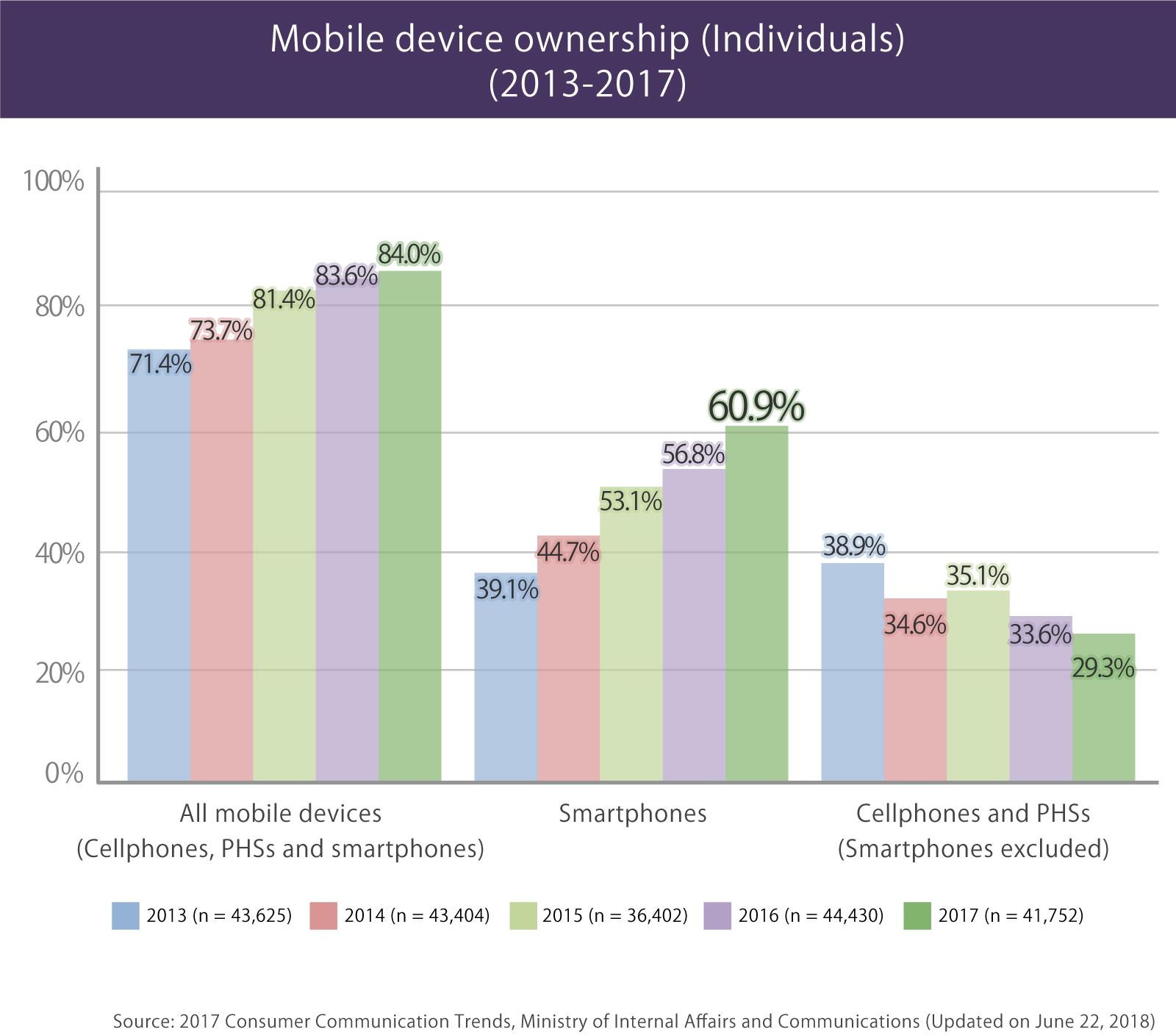 image: Mobile device ownership (Individuals) (2013-2017) in Japan