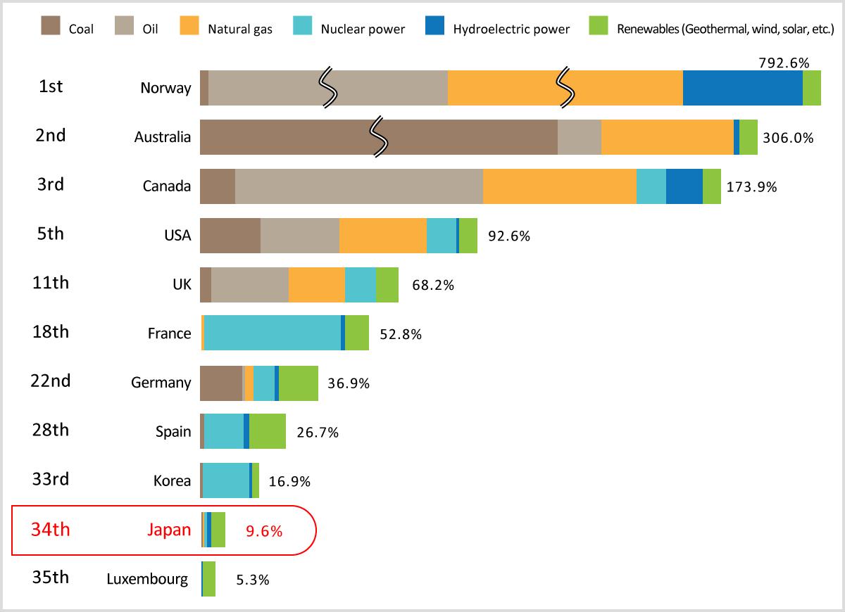 Image: Comparison of primary energy self-sufficiency amongst leading industrialized nations (2017)