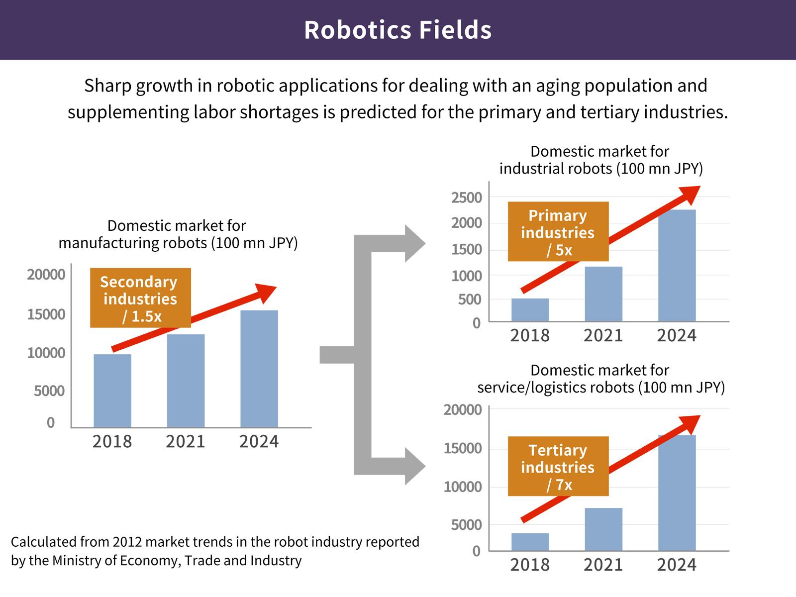 image: Robotic applications for dealing with an aging population and supplementing labor shortages are growing sharply and are predicted to continue that trend in the primary and tertiary industries.