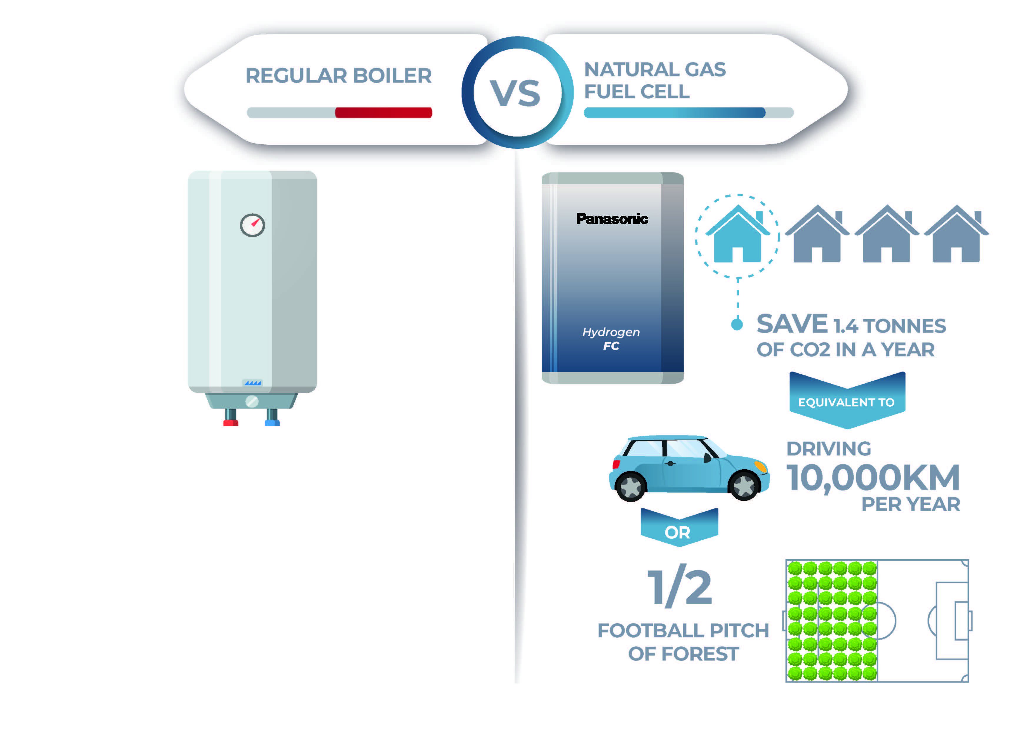 Comparison between a natural gas fuel cell system and a regular gas boiler. 
