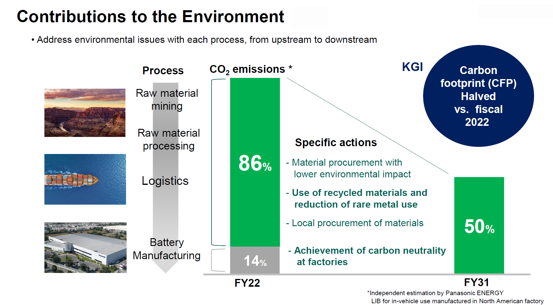Figure: Contributions to the environment
