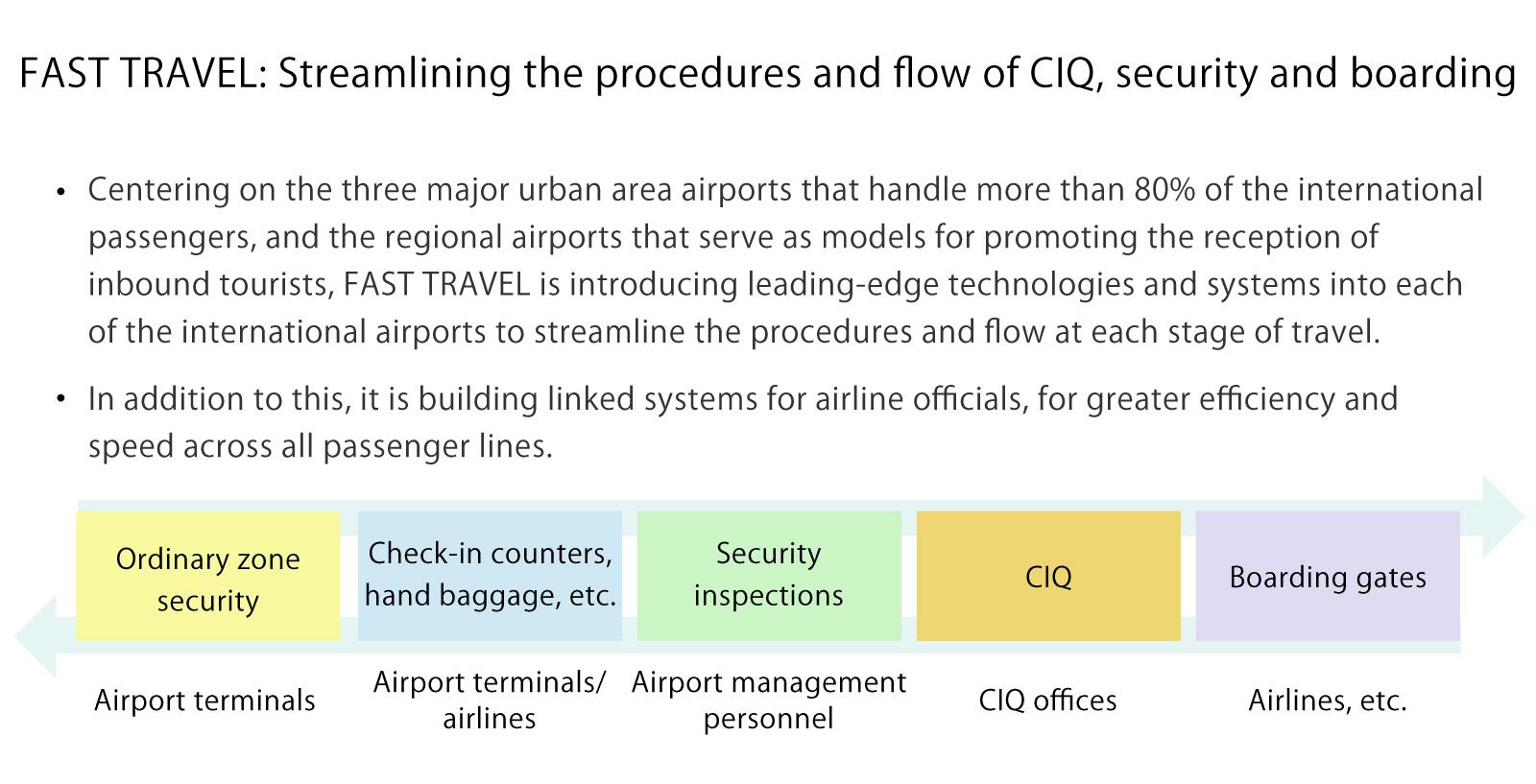 figure: FAST TRAVEL: Streamlining the procedures and flow of CIQ, security and boarding