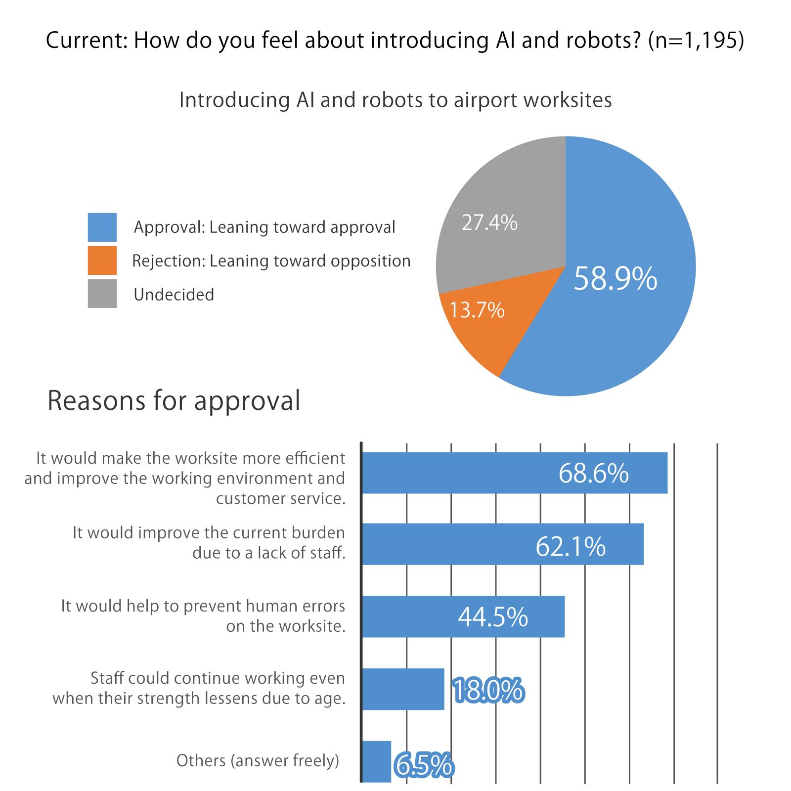 figure: Current: How do you feel about introducing AI and robots?