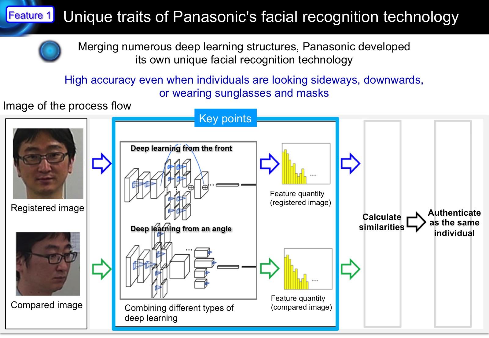 image: Unique traits of Panasonic's facial recognition technology
