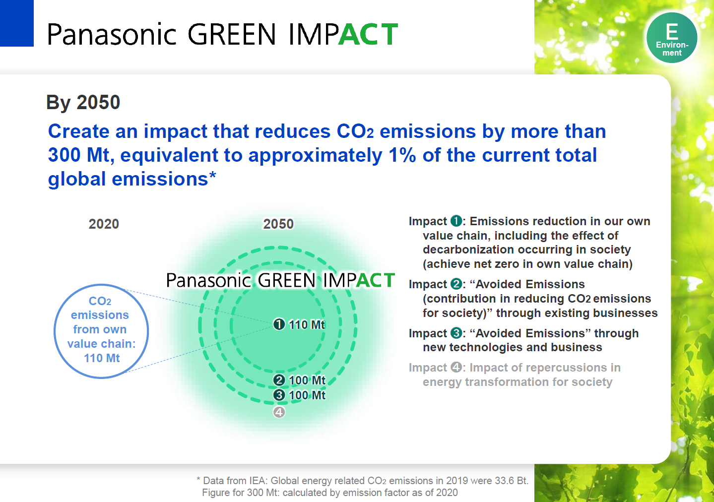 Figure: Panasonic GREEN IMPACT