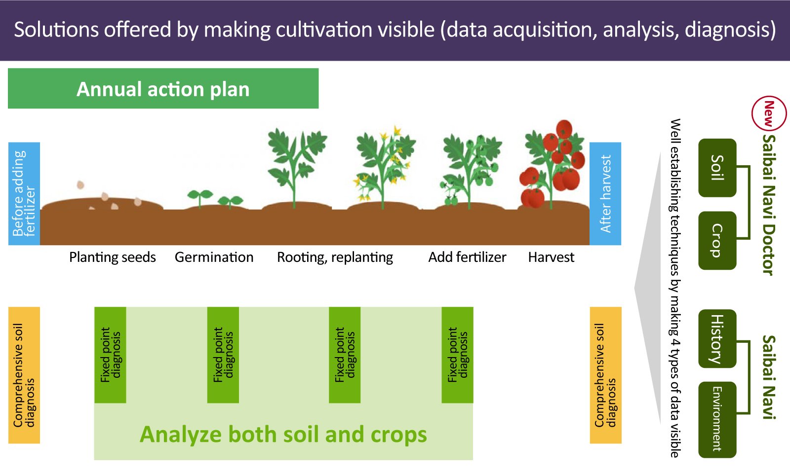 Solutions offered by making cultivation visible (data acquisition, analysis, diagnosis)