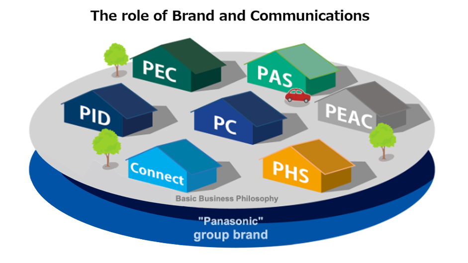 Image: The role of Brand and Communications