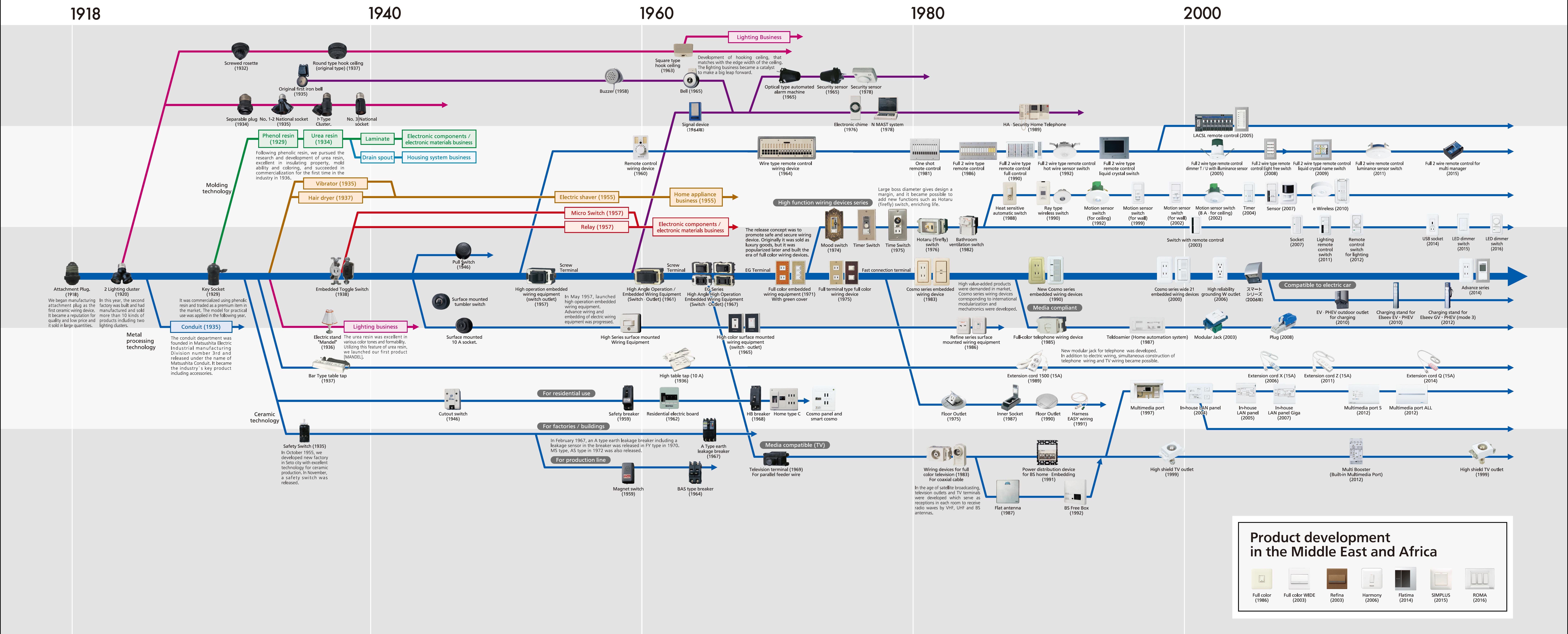figure: Panasonic's Wiring devices - Development journey