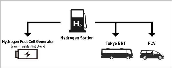 image: A hydrogen station and power grid connected via hydrogen pipelines covering the entire town supply power