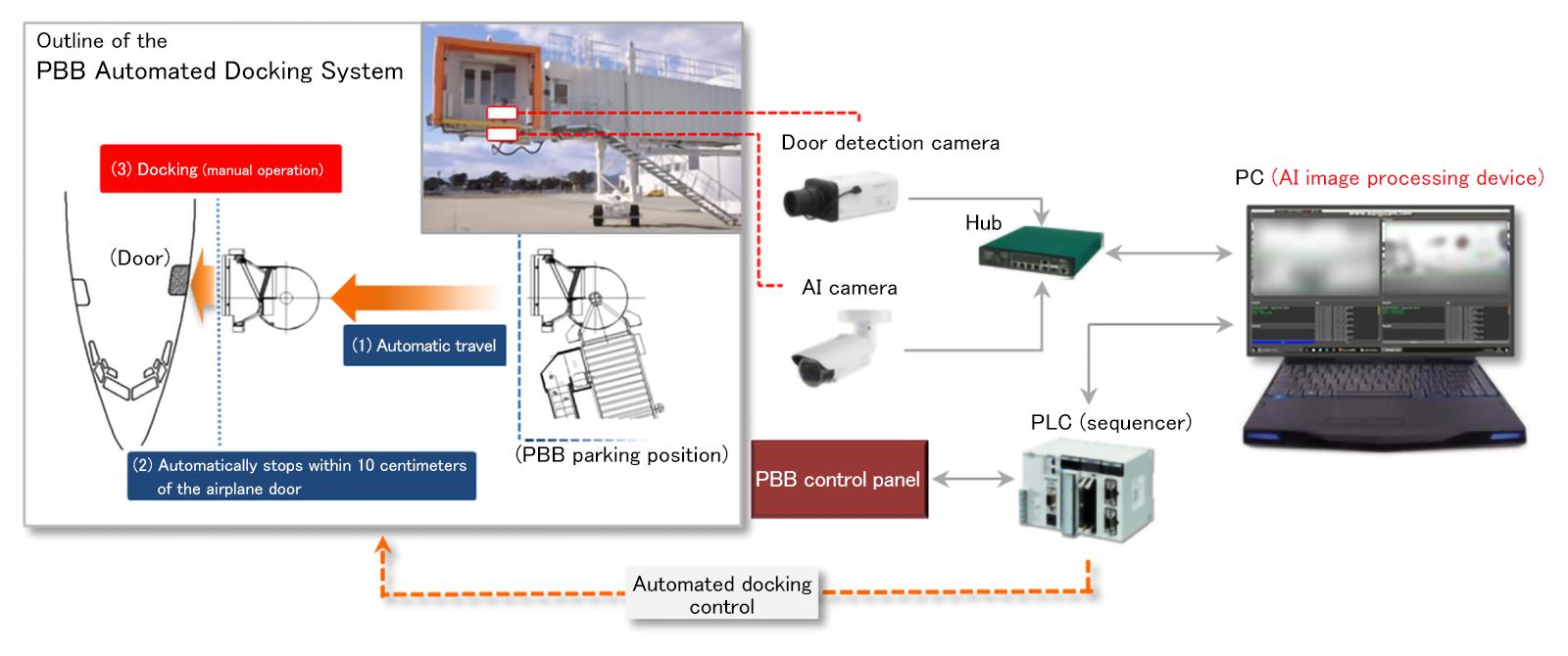 figure: Outline of the PBB Automated docking system (AI docking system)