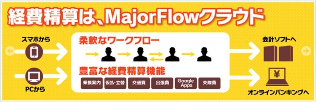 「MajorFlowクラウド」が会計ソフト「MFクラウド会計」との連携に対応