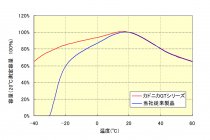 パナソニック「カドニカ GTシリーズ」使用温度範囲