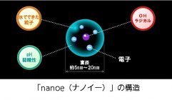 「nanoe(ナノイー)」の構造