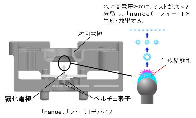 「nanoe（ナノイー）」の発生原理