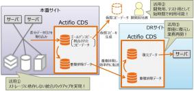 Actifio製品を核としたデータ管理ソリューションの概要