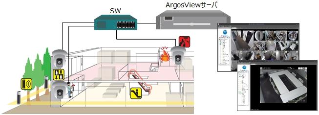 「ArgosView 映像監視システム」