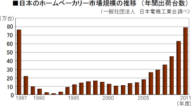 ■日本のホームベーカリー市場規模の推移（年間出荷台数）
（一般社団法人　日本電機工業会調べ）